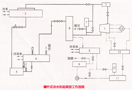 螺杆式冷水机组工作流程